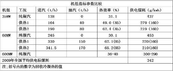 機組熱效率提、煤耗降